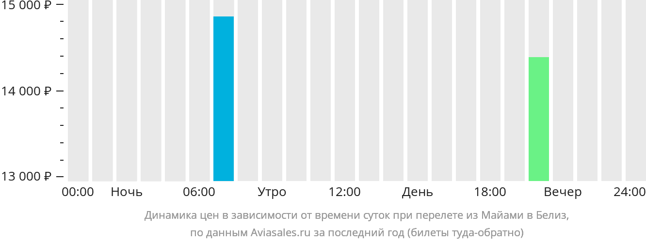 Екатеринбург баку прямой расписание. Майами билеты с Екатеринбурга.