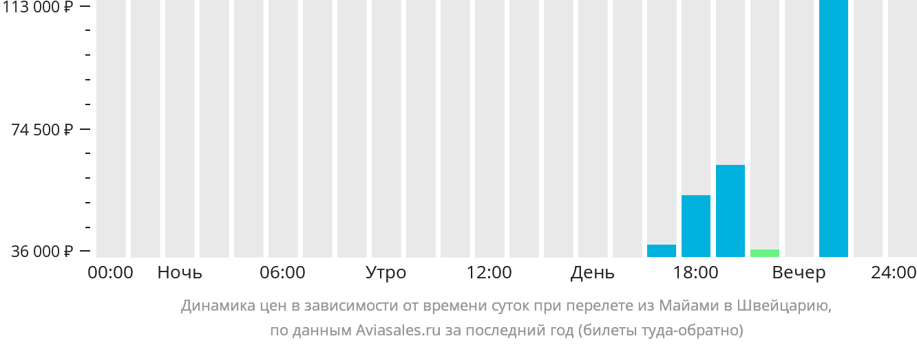 Динамика цен в зависимости от времени вылета из Майами в Швейцарию