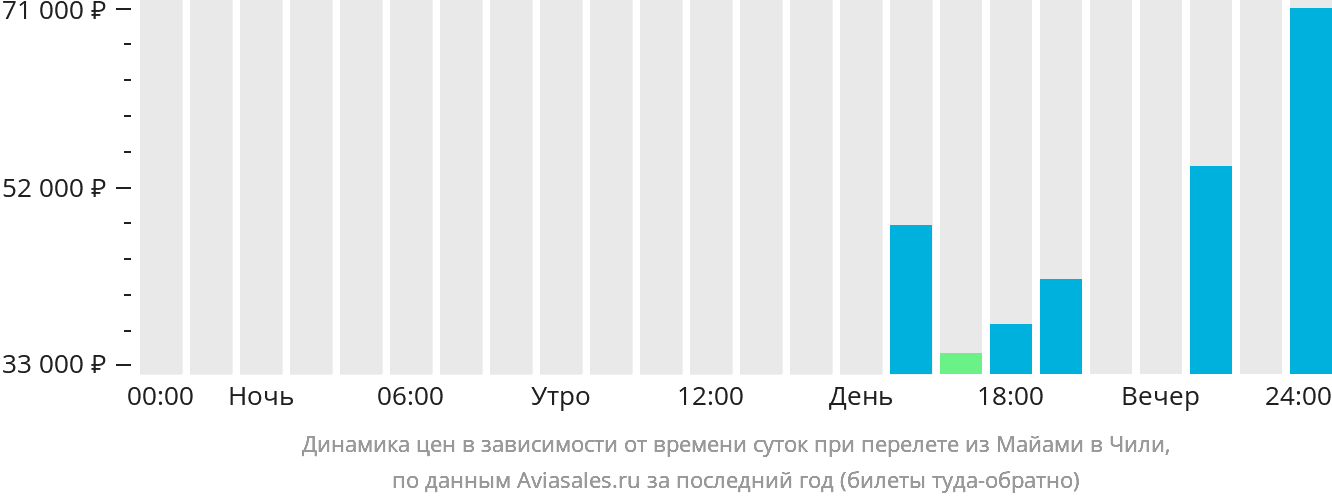 Динамика цен в зависимости от времени вылета из Майами в Чили