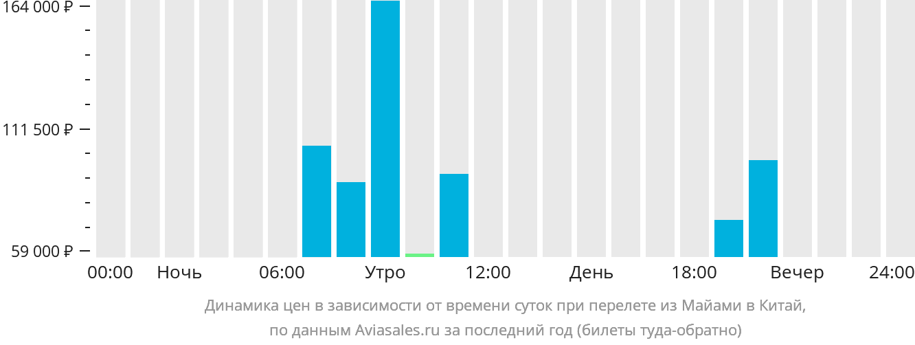 Динамика цен в зависимости от времени вылета из Майами в Китай