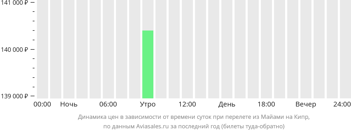 Динамика цен в зависимости от времени вылета из Майами на Кипр