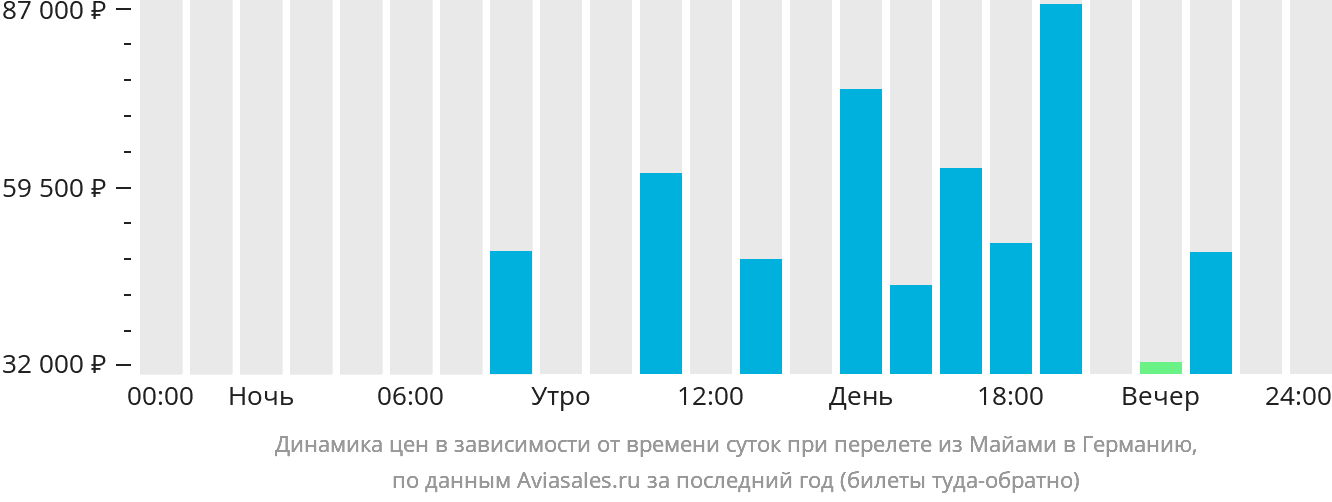 Динамика цен в зависимости от времени вылета из Майами в Германию