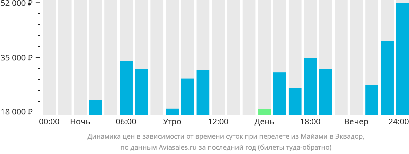 Динамика цен в зависимости от времени вылета из Майами в Эквадор