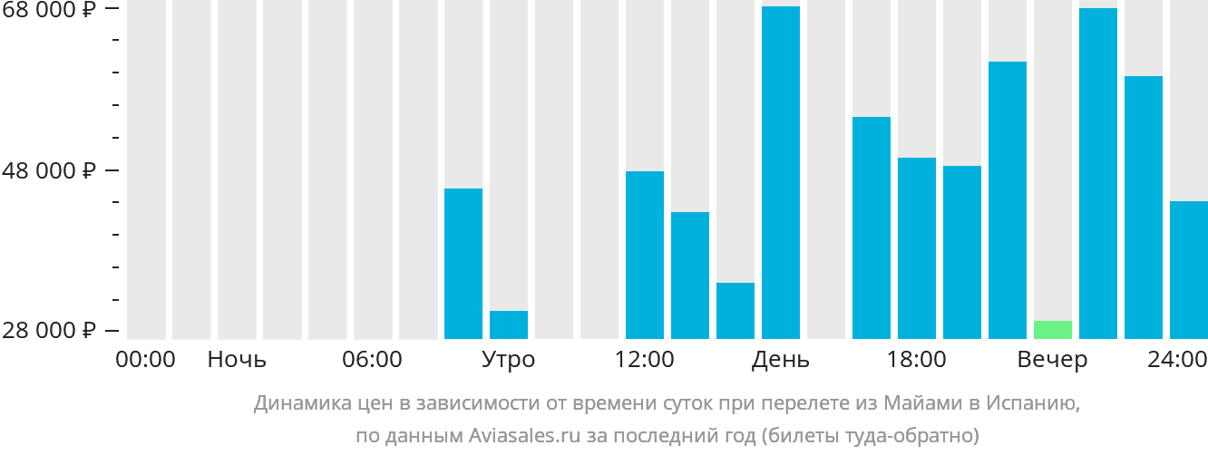 Динамика цен в зависимости от времени вылета из Майами в Испанию