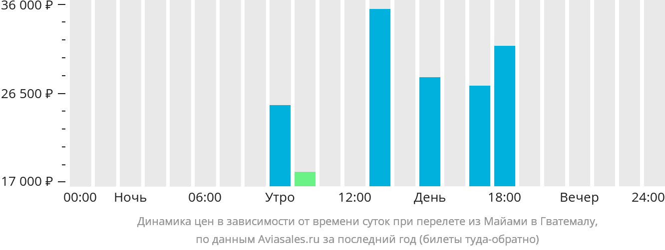 Динамика цен в зависимости от времени вылета из Майами в Гватемалу