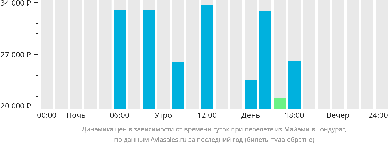 Динамика цен в зависимости от времени вылета из Майами в Гондурас