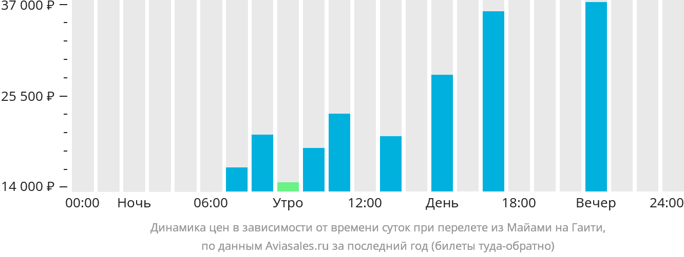 Динамика цен в зависимости от времени вылета из Майами в Гаити