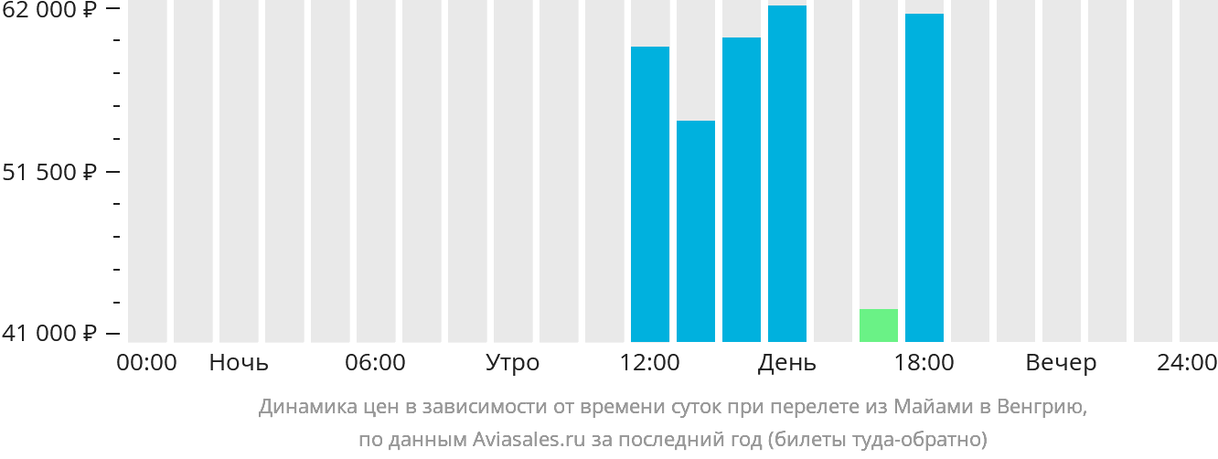 Динамика цен в зависимости от времени вылета из Майами в Венгрию