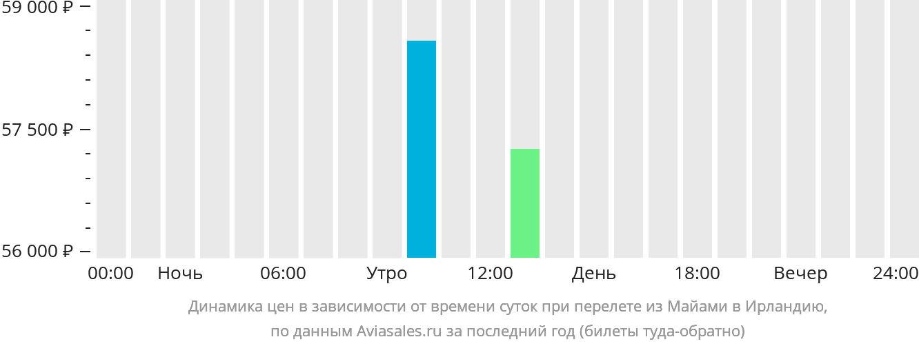 Динамика цен в зависимости от времени вылета из Майами в Ирландию