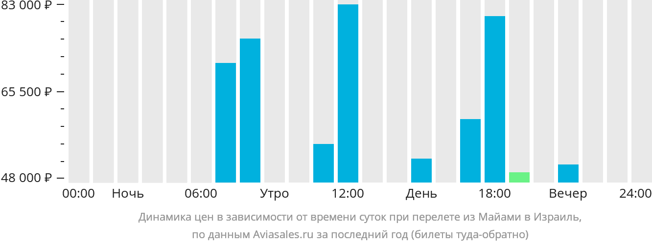 Динамика цен в зависимости от времени вылета из Майами в Израиль