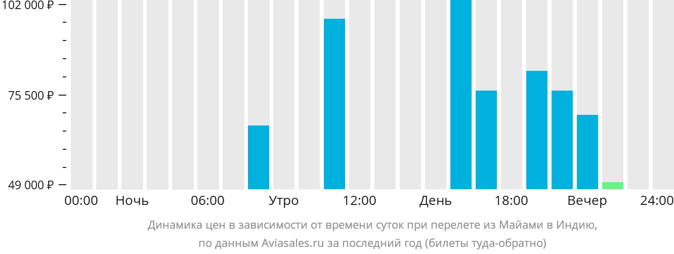 Динамика цен в зависимости от времени вылета из Майами в Индию