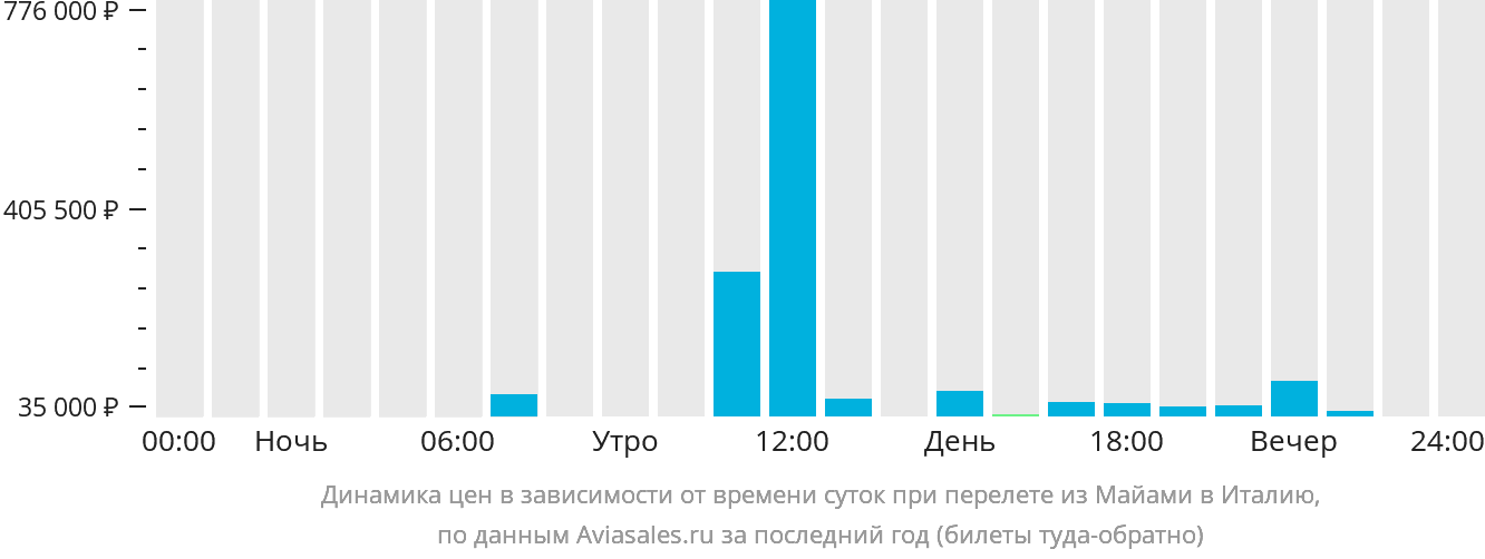 Динамика цен в зависимости от времени вылета из Майами в Италию