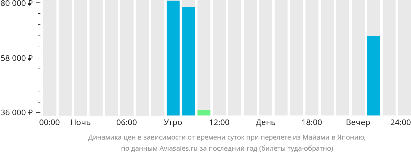 Динамика цен в зависимости от времени вылета из Майами в Японию