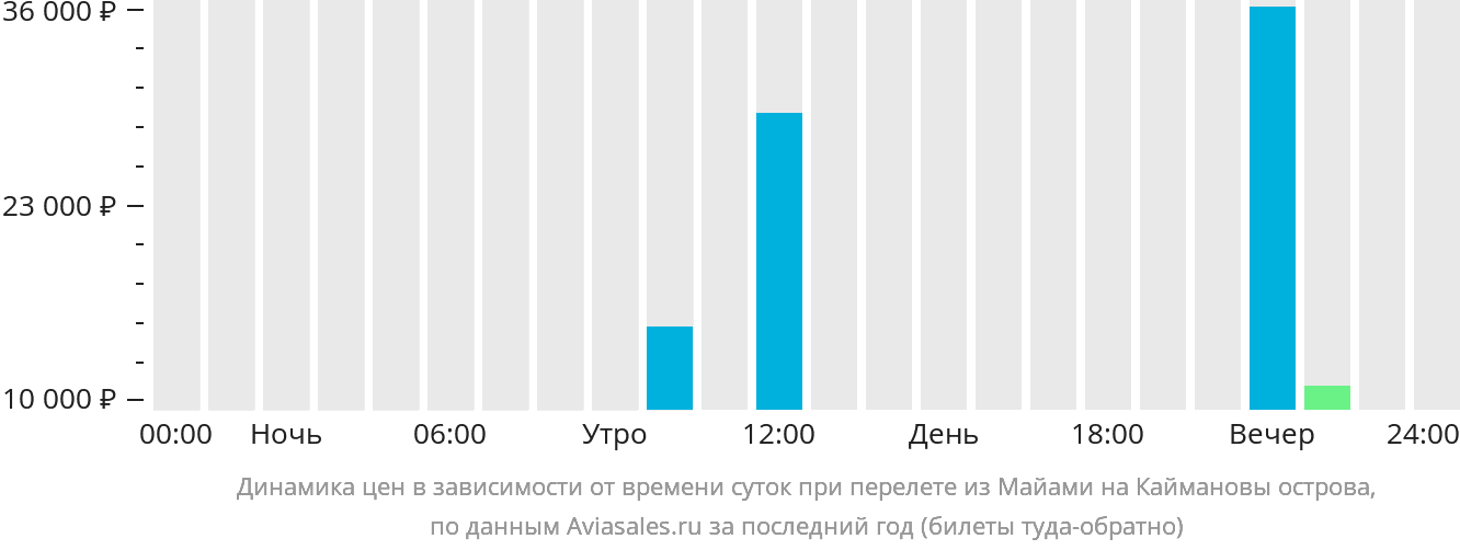 Динамика цен в зависимости от времени вылета из Майами на Каймановы острова