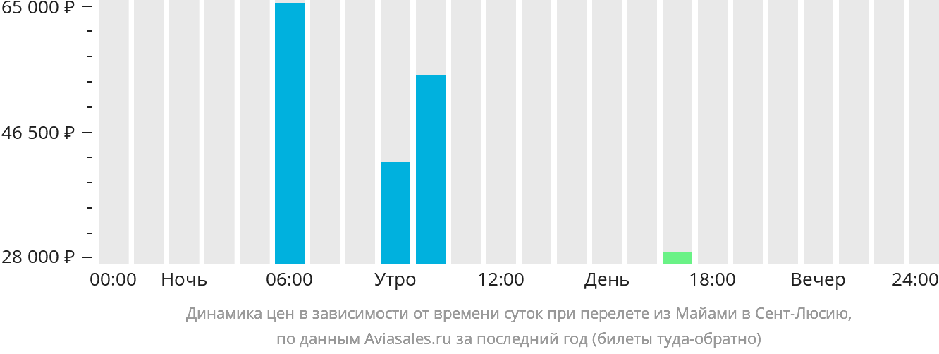 Динамика цен в зависимости от времени вылета из Майами в Сент-Люсию