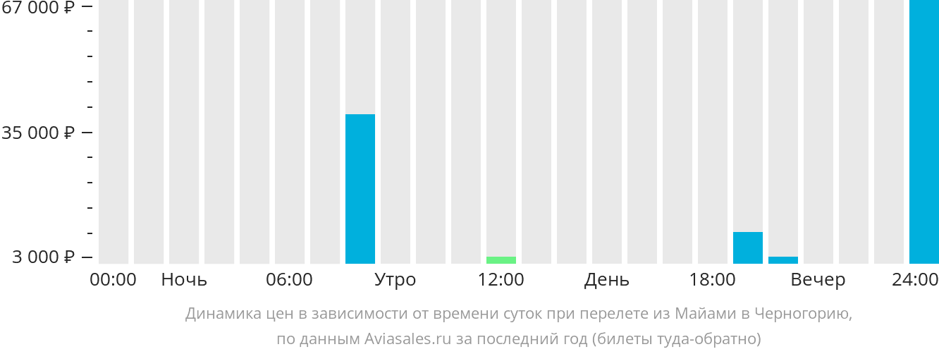 Динамика цен в зависимости от времени вылета из Майами в Черногорию