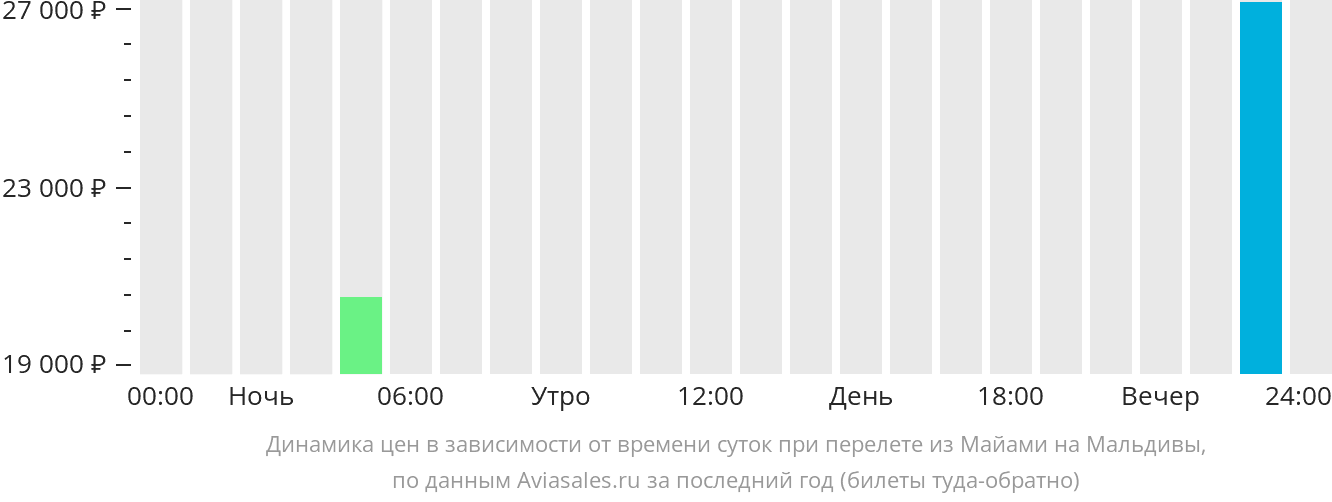 Динамика цен в зависимости от времени вылета из Майами на Мальдивы