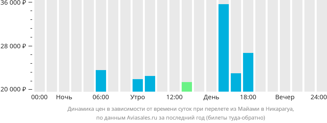 Динамика цен в зависимости от времени вылета из Майами в Никарагуа