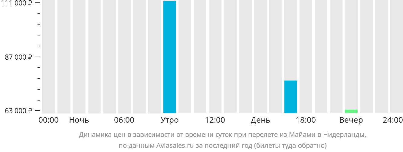 Динамика цен в зависимости от времени вылета из Майами в Нидерланды