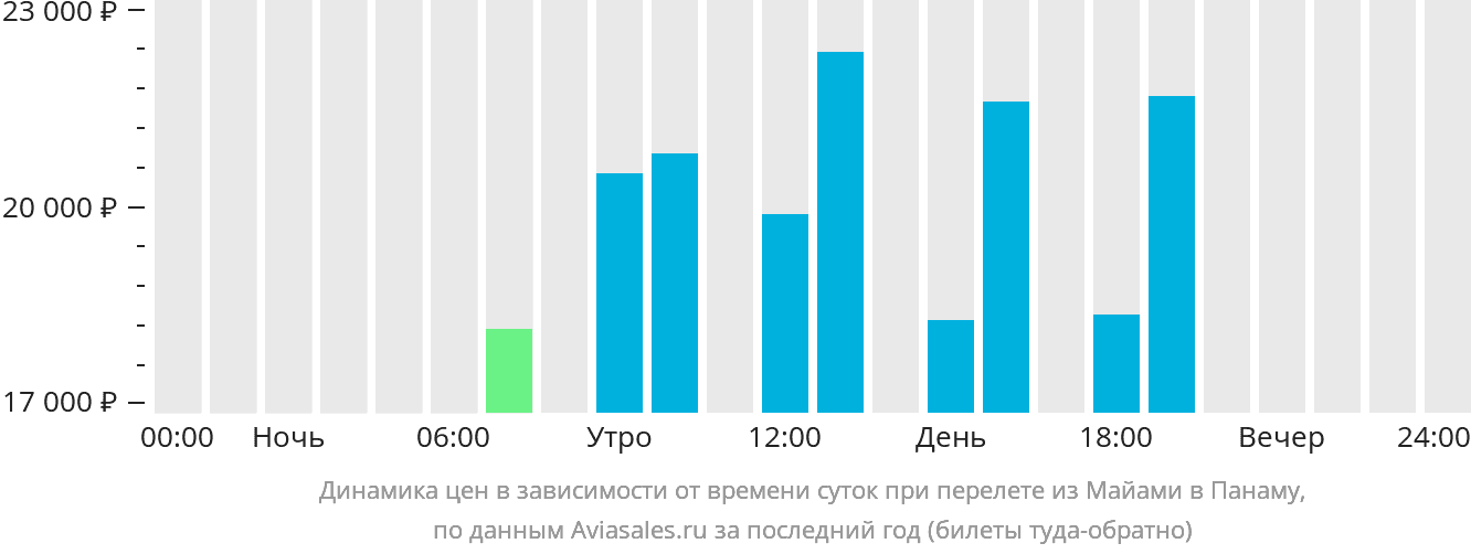 Динамика цен в зависимости от времени вылета из Майами в Панаму