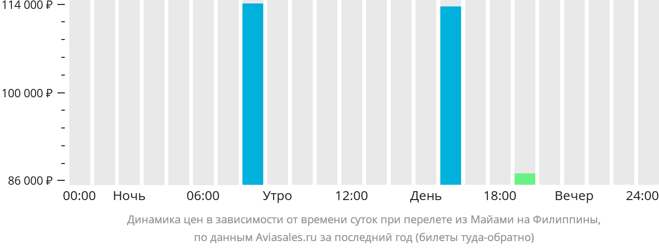 Динамика цен в зависимости от времени вылета из Майами на Филиппины