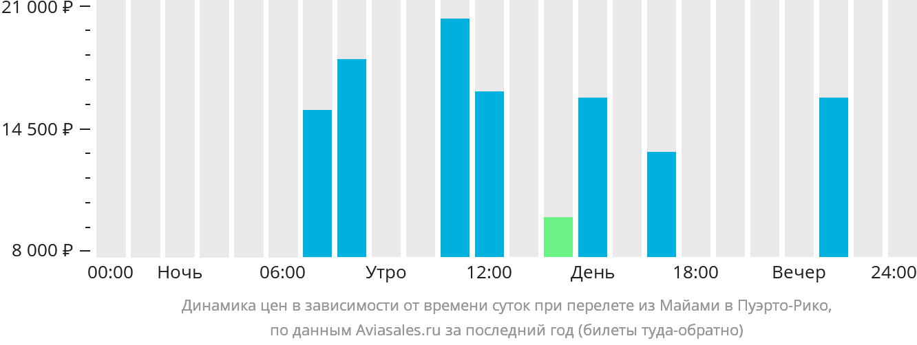 Динамика цен в зависимости от времени вылета из Майами в Пуэрто-Рико