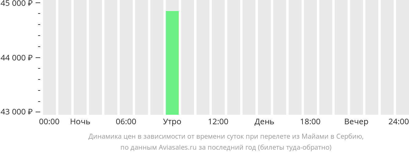 Динамика цен в зависимости от времени вылета из Майами в Сербию