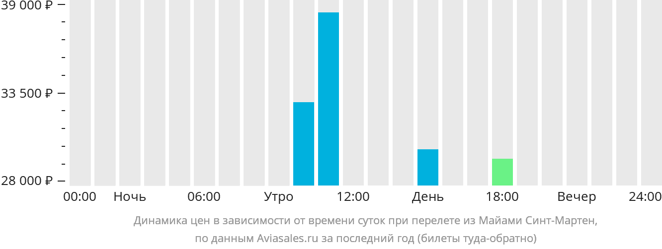 Динамика цен в зависимости от времени вылета из Майами в Синт-Мартен