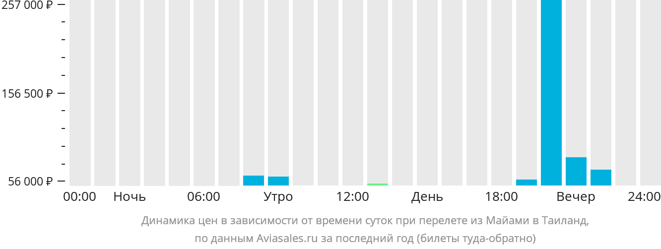 Динамика цен в зависимости от времени вылета из Майами в Таиланд