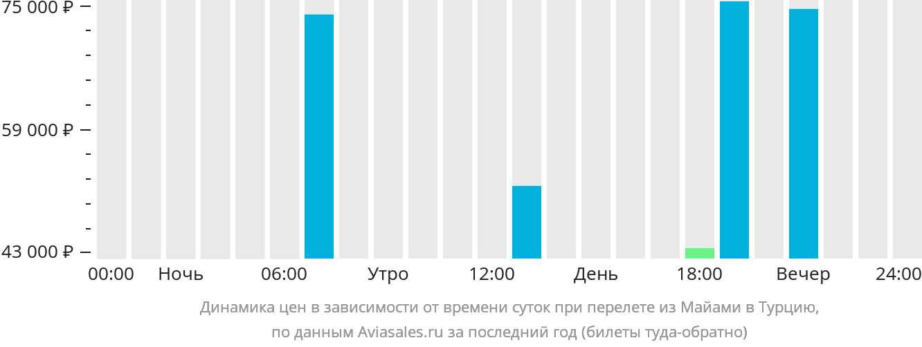 Динамика цен в зависимости от времени вылета из Майами в Турцию