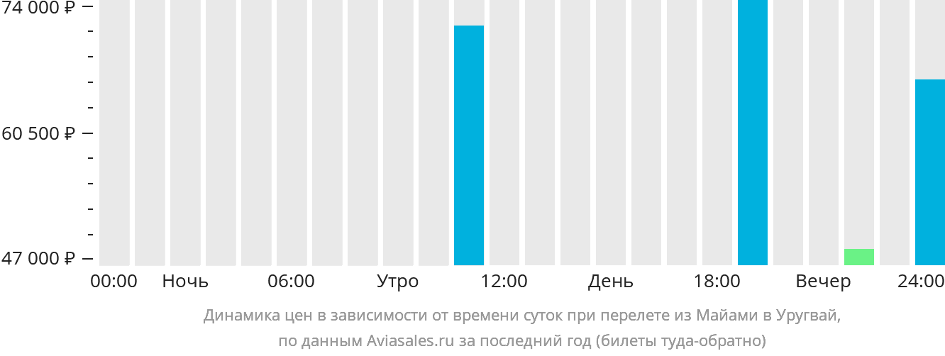 Динамика цен в зависимости от времени вылета из Майами в Уругвай