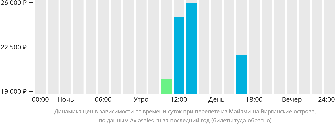 Динамика цен в зависимости от времени вылета из Майами на Виргинские острова