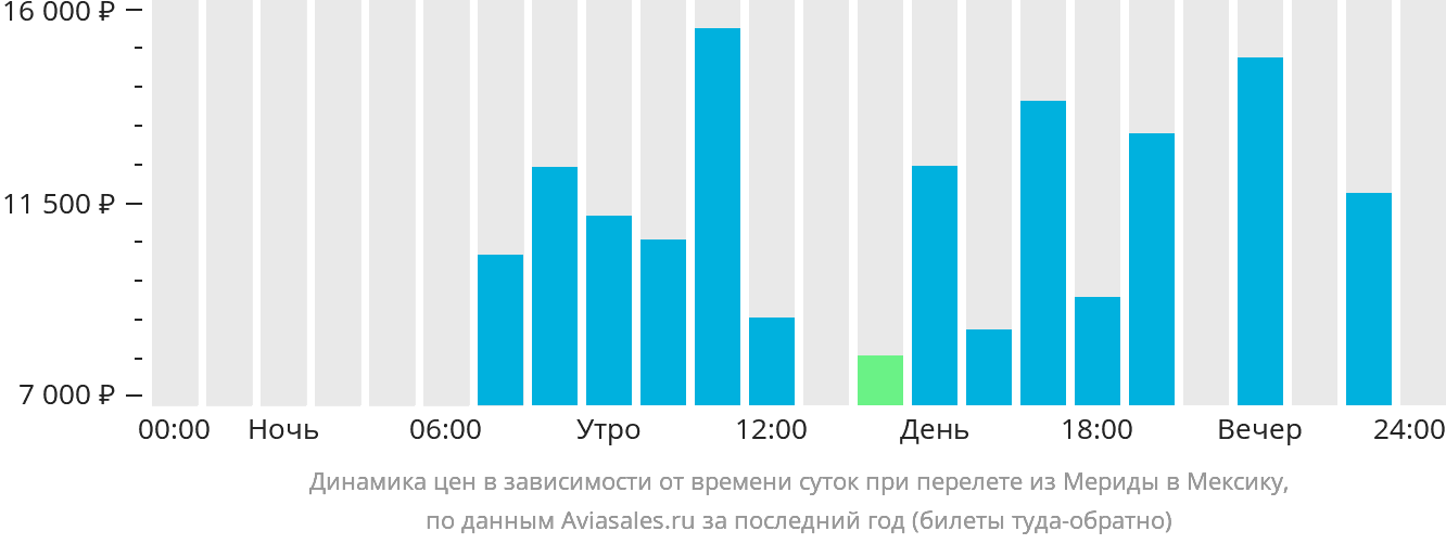 Динамика цен в зависимости от времени вылета из Мериды в Мексику