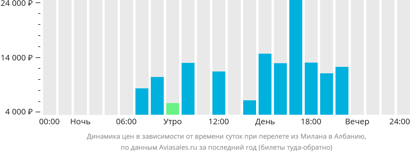 Динамика цен в зависимости от времени вылета из Милана в Албанию