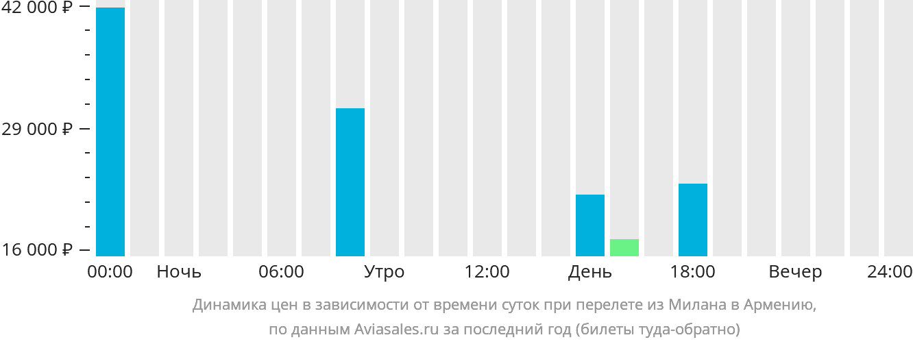 Динамика цен в зависимости от времени вылета из Милана в Армению