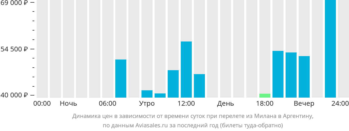 Динамика цен в зависимости от времени вылета из Милана в Аргентину