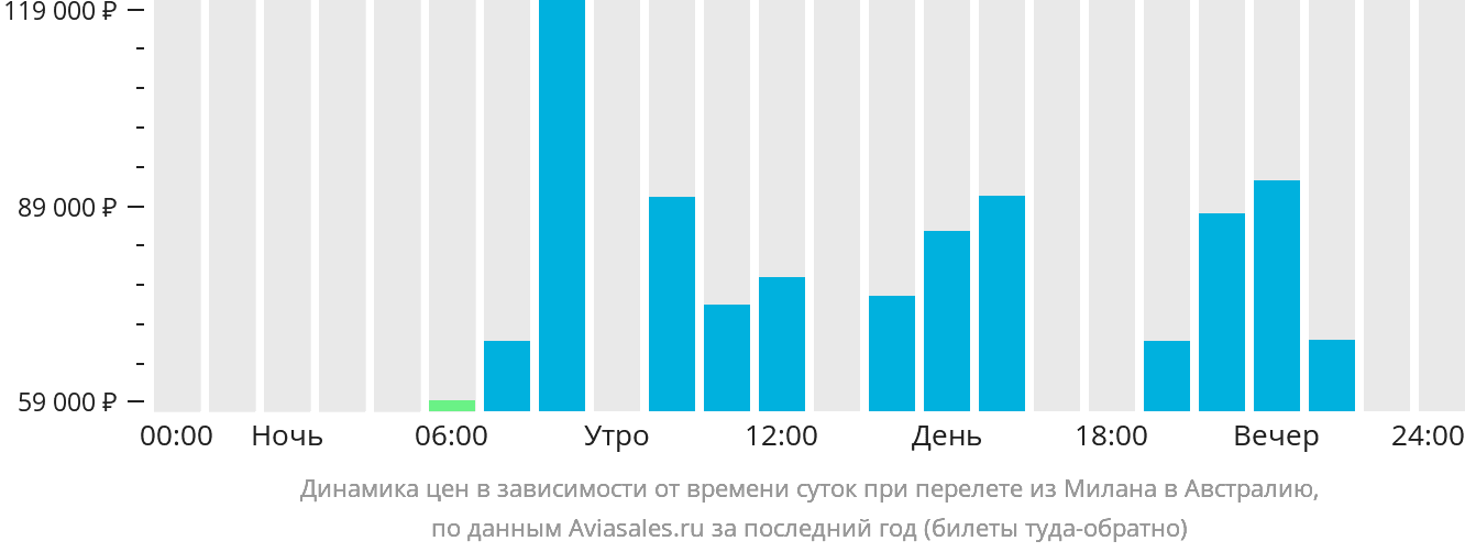 Динамика цен в зависимости от времени вылета из Милана в Австралию