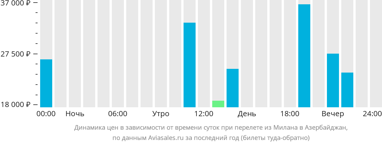 Динамика цен в зависимости от времени вылета из Милана в Азербайджан