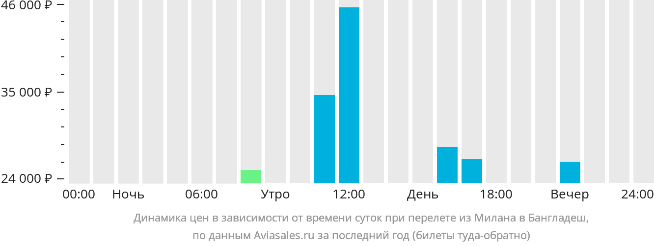 Динамика цен в зависимости от времени вылета из Милана в Бангладеш