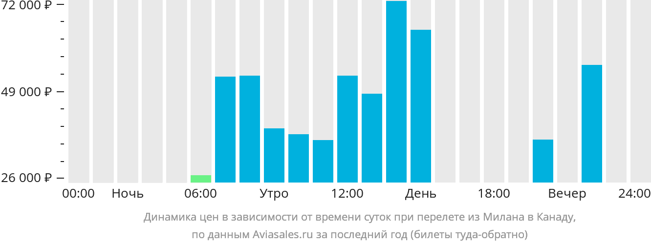 Динамика цен в зависимости от времени вылета из Милана в Канаду