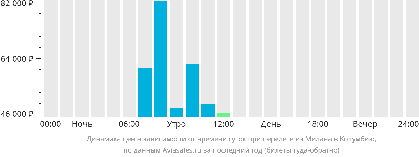 Динамика цен в зависимости от времени вылета из Милана в Колумбию