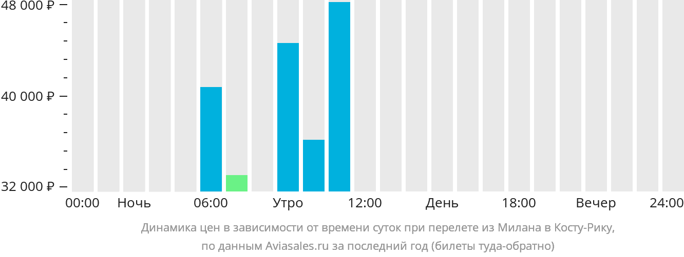 Динамика цен в зависимости от времени вылета из Милана в Коста-Рику