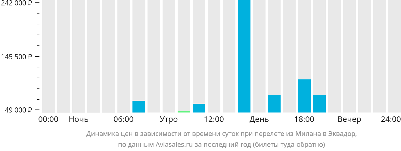 Динамика цен в зависимости от времени вылета из Милана в Эквадор