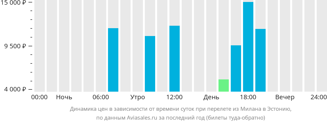 Динамика цен в зависимости от времени вылета из Милана в Эстонию