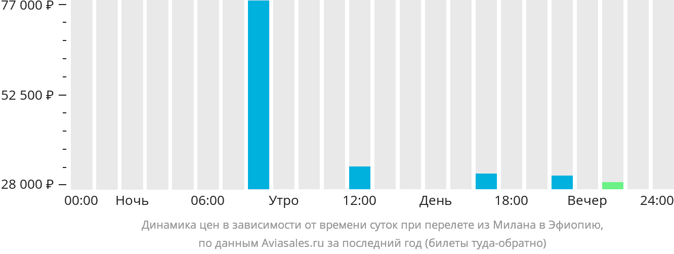 Динамика цен в зависимости от времени вылета из Милана в Эфиопию