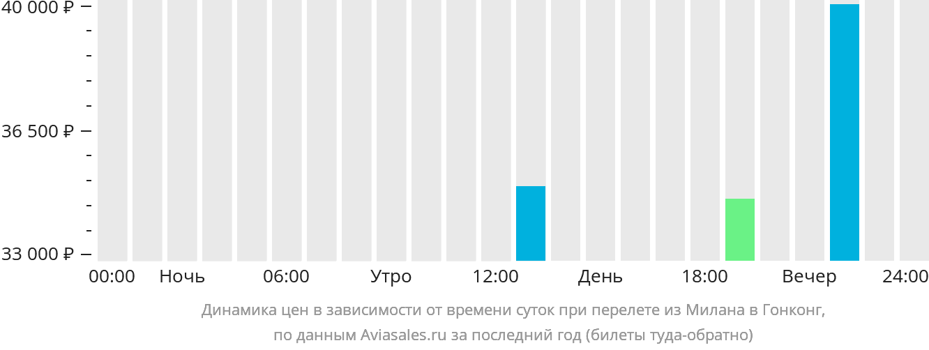 Динамика цен в зависимости от времени вылета из Милана в Гонконг