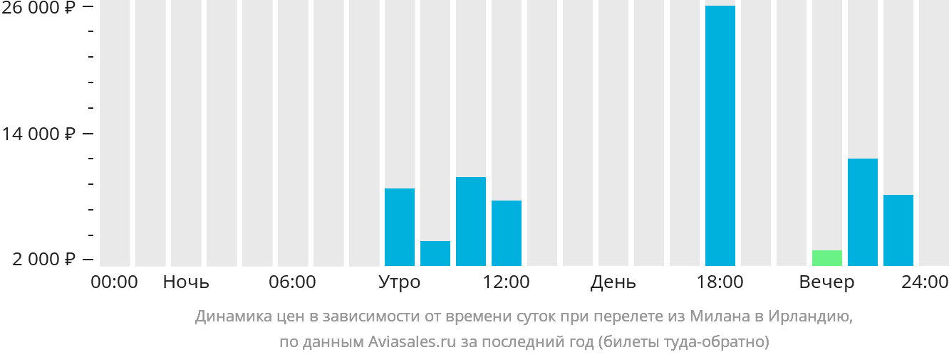 Динамика цен в зависимости от времени вылета из Милана в Ирландию