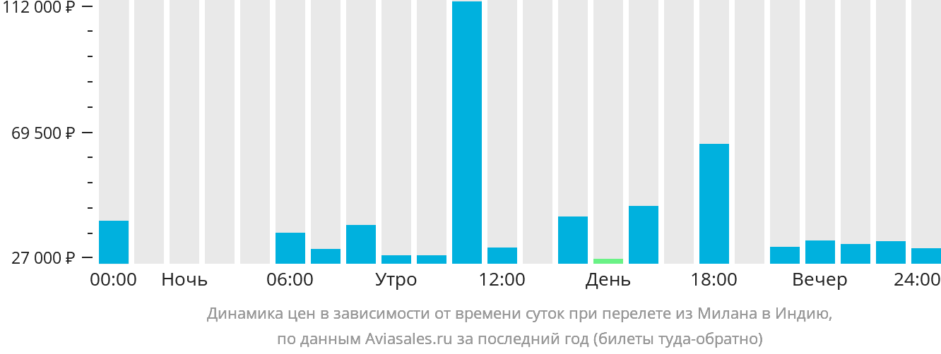 Динамика цен в зависимости от времени вылета из Милана в Индию