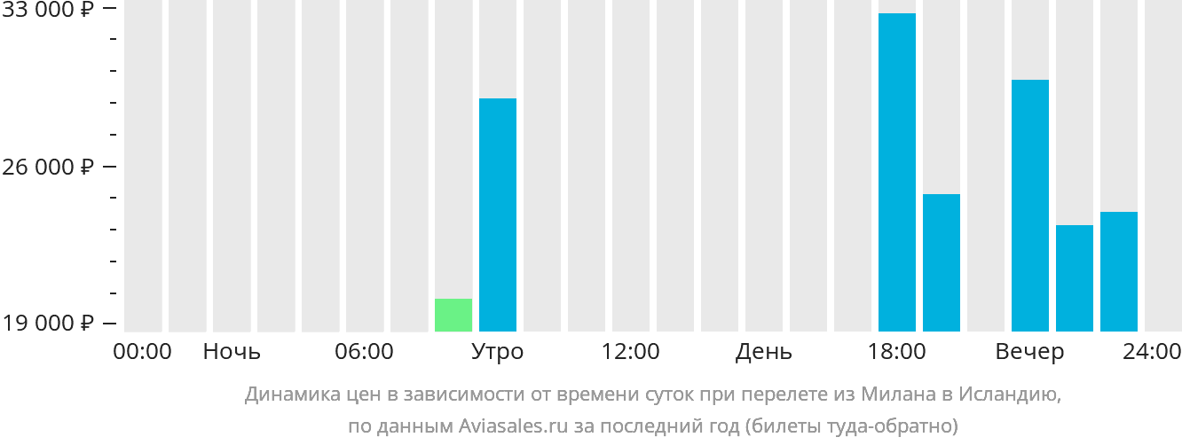 Динамика цен в зависимости от времени вылета из Милана в Исландию