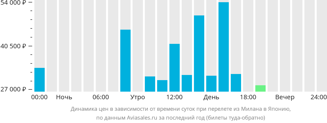 Динамика цен в зависимости от времени вылета из Милана в Японию